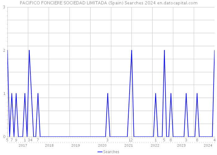 PACIFICO FONCIERE SOCIEDAD LIMITADA (Spain) Searches 2024 