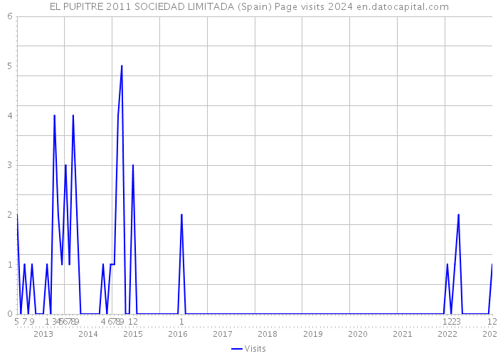 EL PUPITRE 2011 SOCIEDAD LIMITADA (Spain) Page visits 2024 