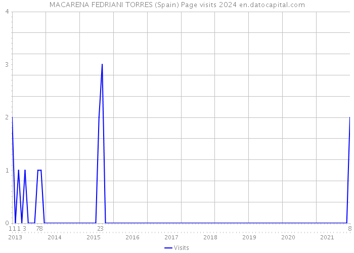 MACARENA FEDRIANI TORRES (Spain) Page visits 2024 