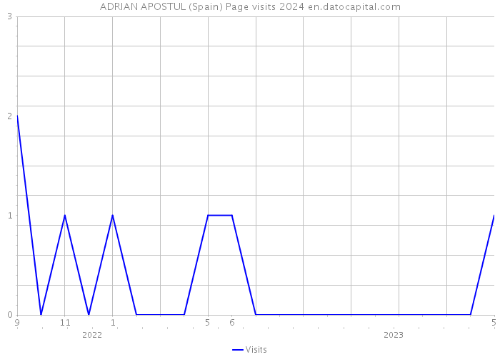 ADRIAN APOSTUL (Spain) Page visits 2024 