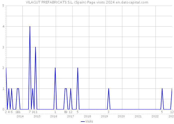 VILAGUT PREFABRICATS S.L. (Spain) Page visits 2024 