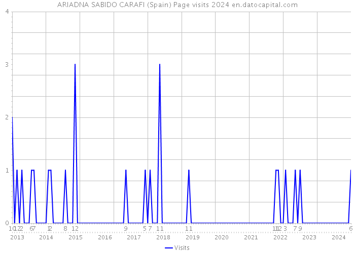ARIADNA SABIDO CARAFI (Spain) Page visits 2024 