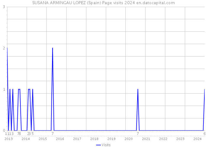 SUSANA ARMINGAU LOPEZ (Spain) Page visits 2024 