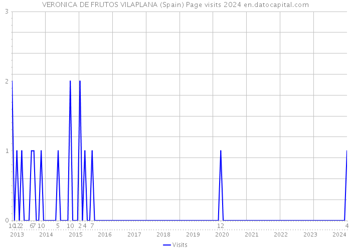 VERONICA DE FRUTOS VILAPLANA (Spain) Page visits 2024 