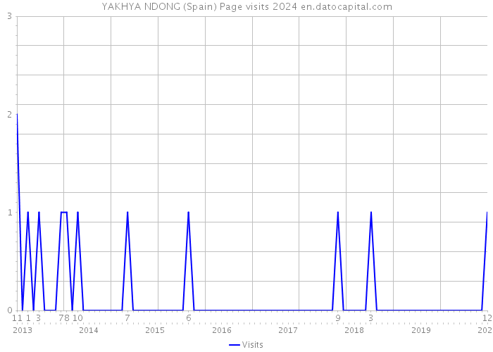 YAKHYA NDONG (Spain) Page visits 2024 