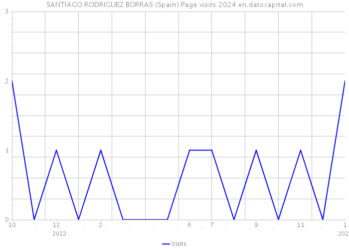 SANTIAGO RODRIGUEZ BORRAS (Spain) Page visits 2024 