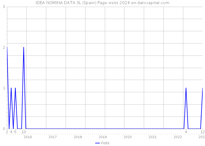 IDEA NOMINA DATA SL (Spain) Page visits 2024 
