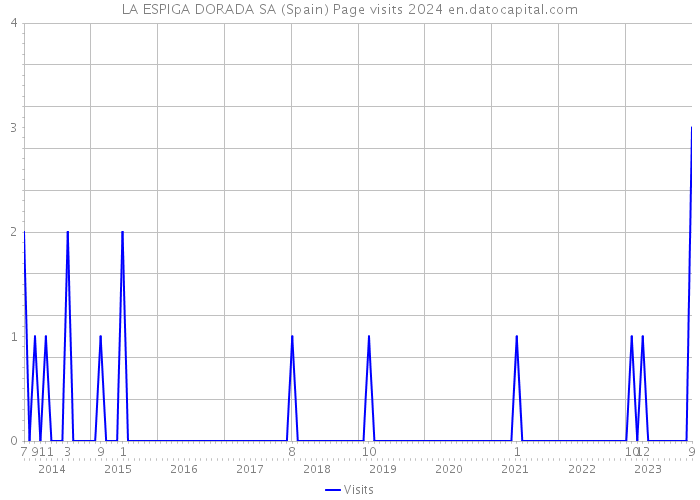 LA ESPIGA DORADA SA (Spain) Page visits 2024 