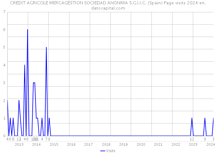 CREDIT AGRICOLE MERCAGESTION SOCIEDAD ANONIMA S.G.I.I.C. (Spain) Page visits 2024 