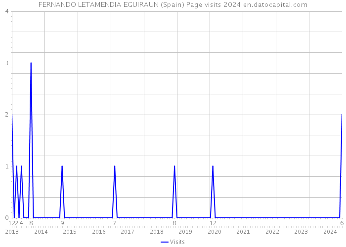 FERNANDO LETAMENDIA EGUIRAUN (Spain) Page visits 2024 