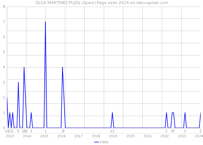 OLGA MARTINEZ PUJOL (Spain) Page visits 2024 