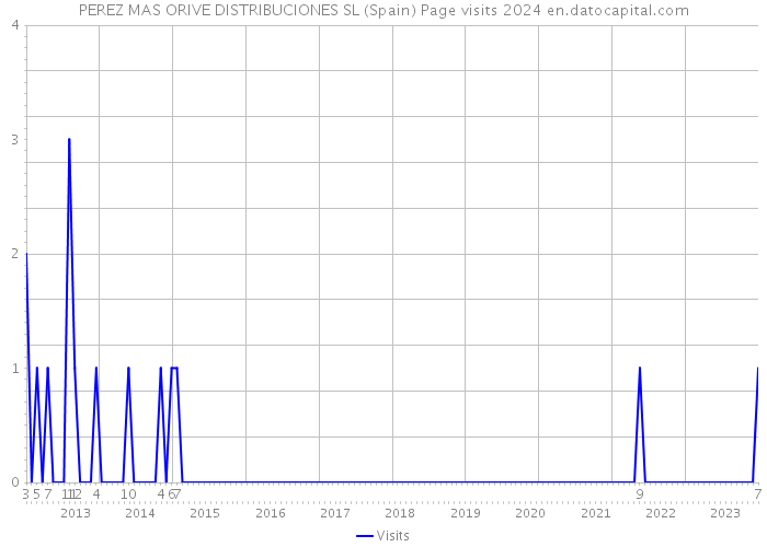PEREZ MAS ORIVE DISTRIBUCIONES SL (Spain) Page visits 2024 