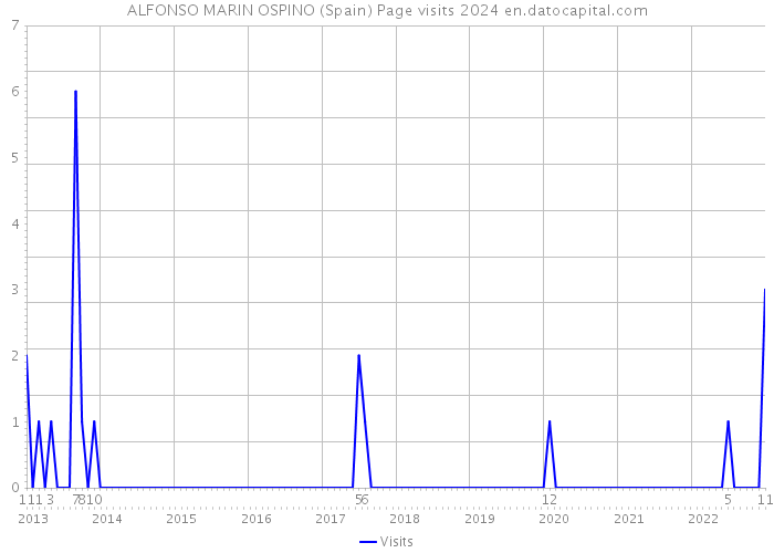 ALFONSO MARIN OSPINO (Spain) Page visits 2024 
