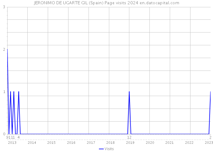 JERONIMO DE UGARTE GIL (Spain) Page visits 2024 