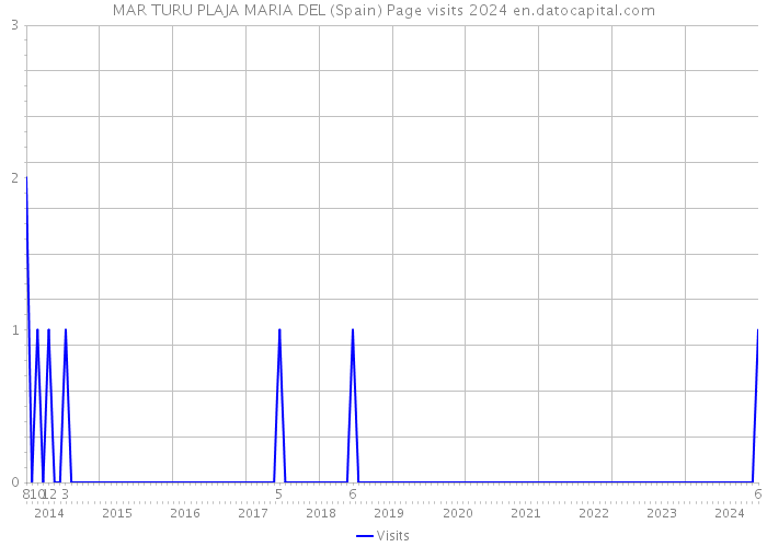 MAR TURU PLAJA MARIA DEL (Spain) Page visits 2024 