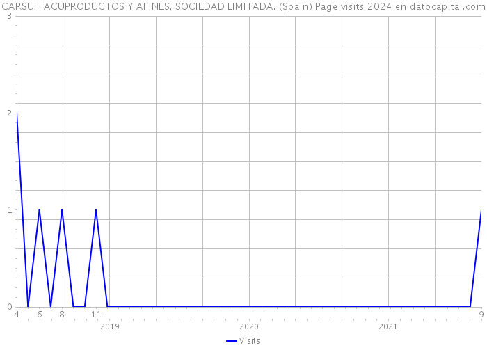 CARSUH ACUPRODUCTOS Y AFINES, SOCIEDAD LIMITADA. (Spain) Page visits 2024 