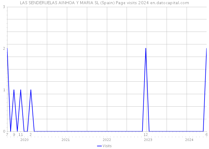 LAS SENDERUELAS AINHOA Y MARIA SL (Spain) Page visits 2024 