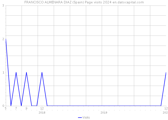FRANCISCO ALMENARA DIAZ (Spain) Page visits 2024 