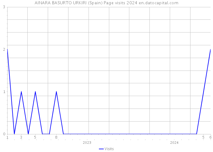 AINARA BASURTO URKIRI (Spain) Page visits 2024 