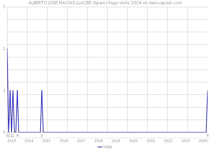 ALBERTO JOSE MACIAS LLACER (Spain) Page visits 2024 