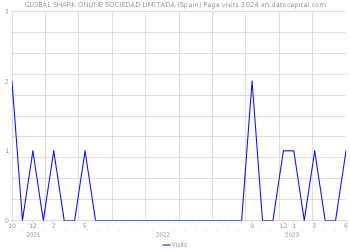 GLOBAL SHARK ONLINE SOCIEDAD LIMITADA (Spain) Page visits 2024 