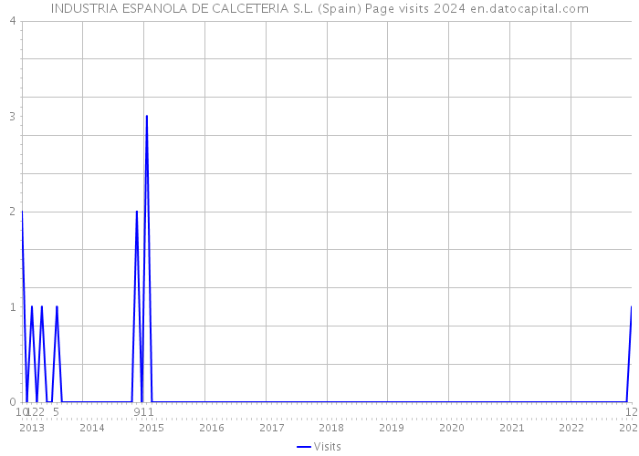 INDUSTRIA ESPANOLA DE CALCETERIA S.L. (Spain) Page visits 2024 