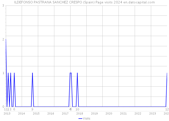 ILDEFONSO PASTRANA SANCHEZ CRESPO (Spain) Page visits 2024 