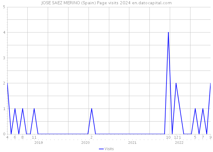 JOSE SAEZ MERINO (Spain) Page visits 2024 