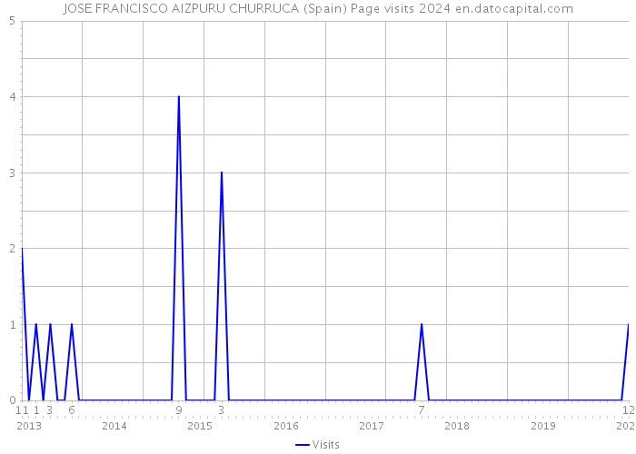 JOSE FRANCISCO AIZPURU CHURRUCA (Spain) Page visits 2024 