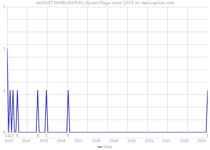 AUGUST MABILON PUIG (Spain) Page visits 2024 