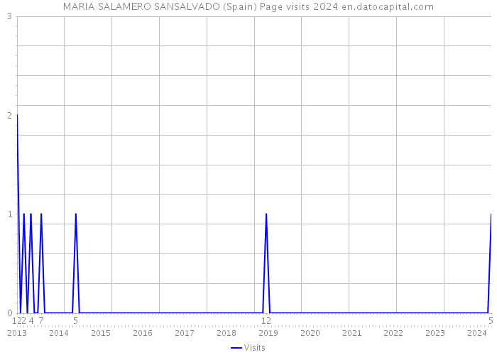 MARIA SALAMERO SANSALVADO (Spain) Page visits 2024 
