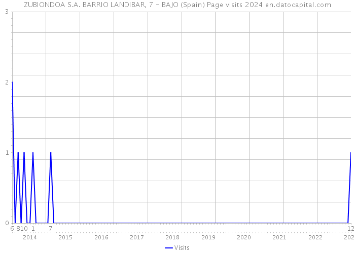 ZUBIONDOA S.A. BARRIO LANDIBAR, 7 - BAJO (Spain) Page visits 2024 