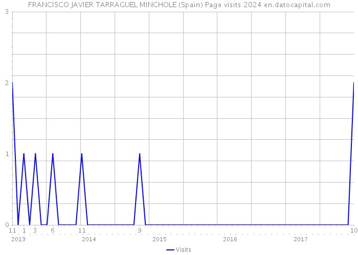 FRANCISCO JAVIER TARRAGUEL MINCHOLE (Spain) Page visits 2024 