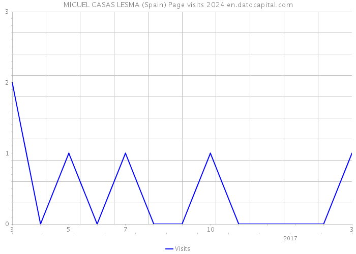 MIGUEL CASAS LESMA (Spain) Page visits 2024 