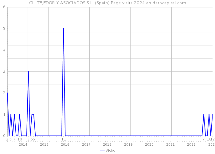 GIL TEJEDOR Y ASOCIADOS S.L. (Spain) Page visits 2024 