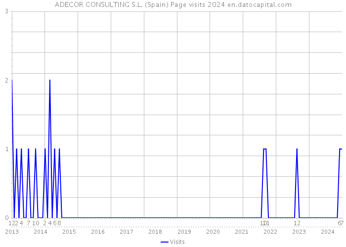 ADECOR CONSULTING S.L. (Spain) Page visits 2024 