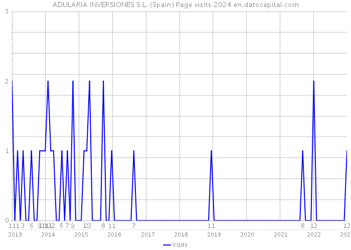 ADULARIA INVERSIONES S.L. (Spain) Page visits 2024 