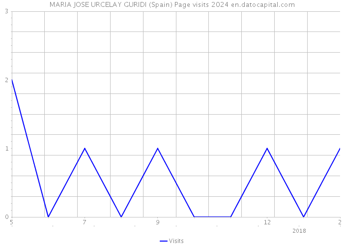 MARIA JOSE URCELAY GURIDI (Spain) Page visits 2024 