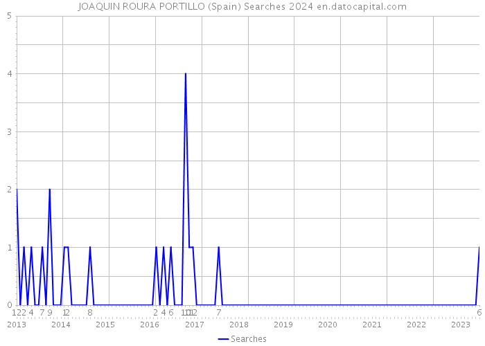 JOAQUIN ROURA PORTILLO (Spain) Searches 2024 