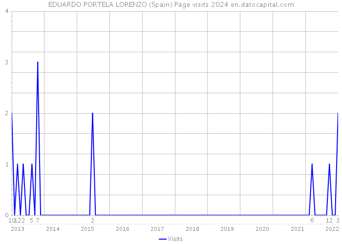 EDUARDO PORTELA LORENZO (Spain) Page visits 2024 