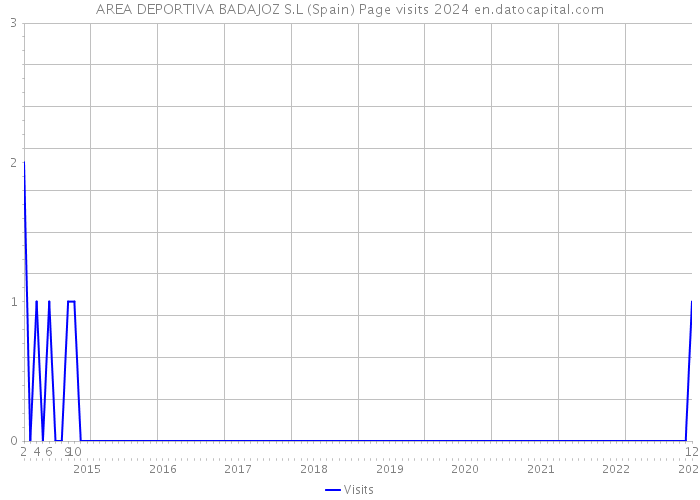 AREA DEPORTIVA BADAJOZ S.L (Spain) Page visits 2024 