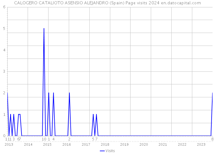 CALOGERO CATALIOTO ASENSIO ALEJANDRO (Spain) Page visits 2024 