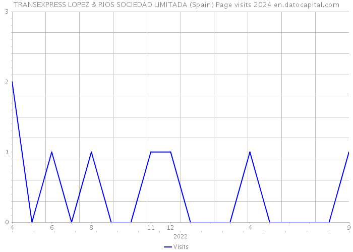 TRANSEXPRESS LOPEZ & RIOS SOCIEDAD LIMITADA (Spain) Page visits 2024 