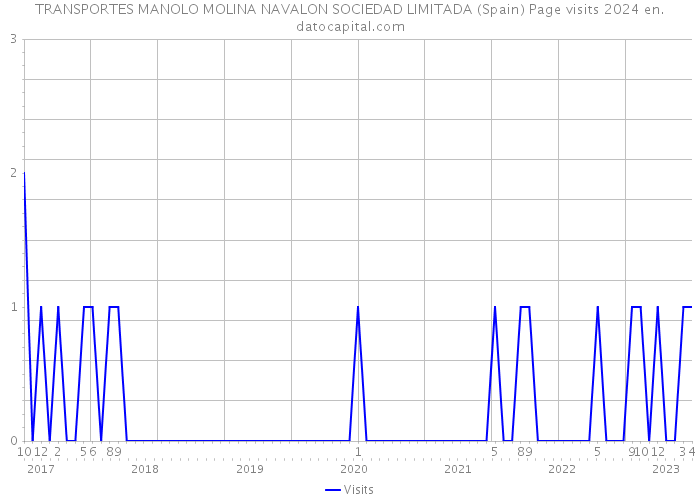TRANSPORTES MANOLO MOLINA NAVALON SOCIEDAD LIMITADA (Spain) Page visits 2024 