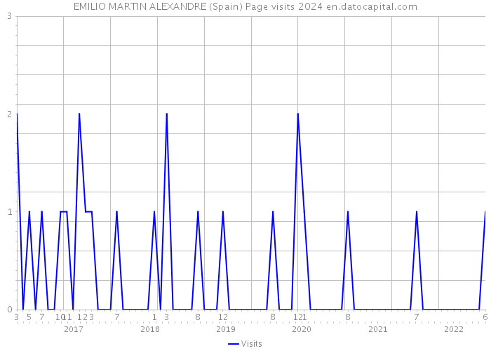 EMILIO MARTIN ALEXANDRE (Spain) Page visits 2024 