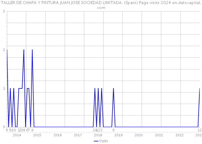 TALLER DE CHAPA Y PINTURA JUAN JOSE SOCIEDAD LIMITADA. (Spain) Page visits 2024 