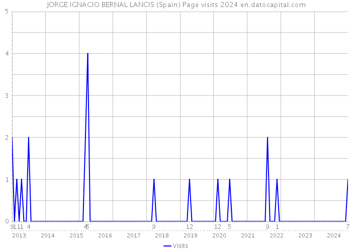 JORGE IGNACIO BERNAL LANCIS (Spain) Page visits 2024 