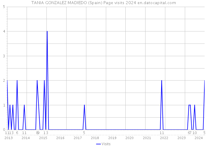 TANIA GONZALEZ MADIEDO (Spain) Page visits 2024 