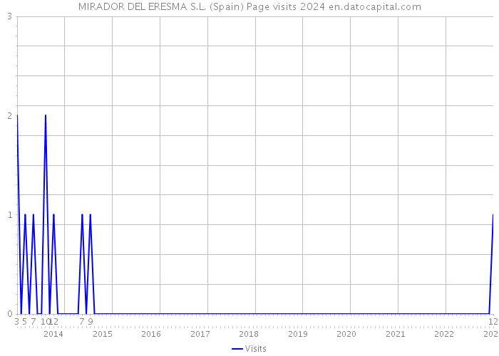 MIRADOR DEL ERESMA S.L. (Spain) Page visits 2024 