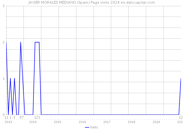 JAVIER MORALES MEDIANO (Spain) Page visits 2024 